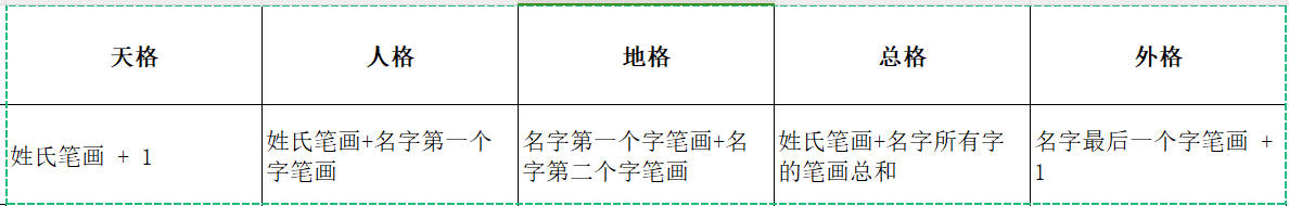 五格数理起名字可信吗